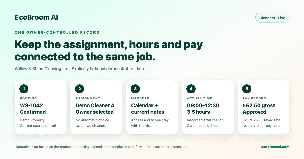 Assignment, hours and pay workflow for the fictional Willow & Shine Cleaning Ltd, Demo Cleaner A and booking WS-1042