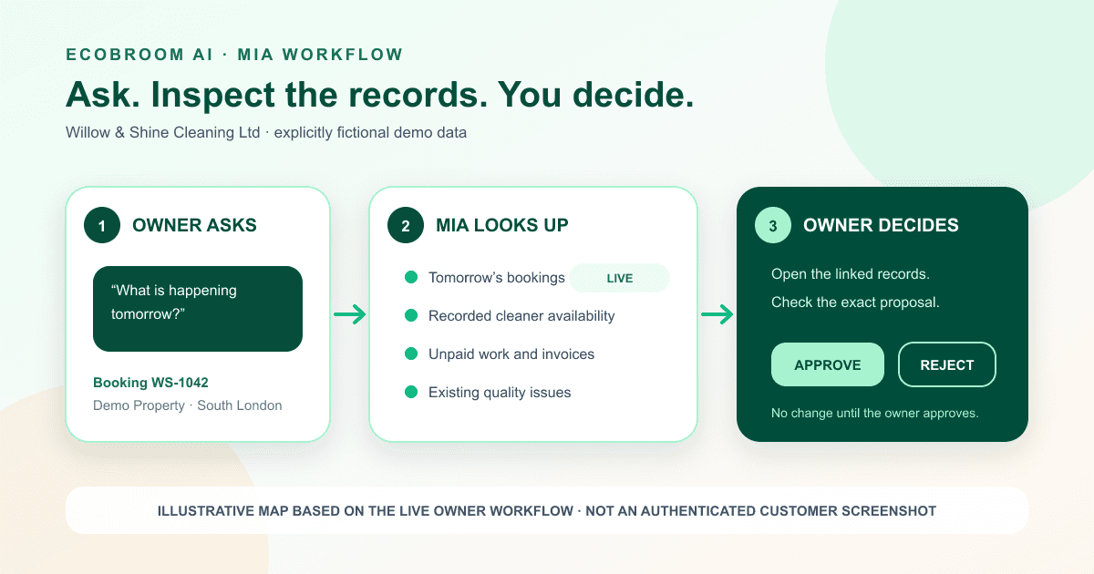 Illustrative Mia workflow for fictional Willow & Shine Cleaning Ltd: ask, inspect linked records, then approve or reject